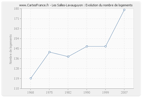 Les Salles-Lavauguyon : Evolution du nombre de logements